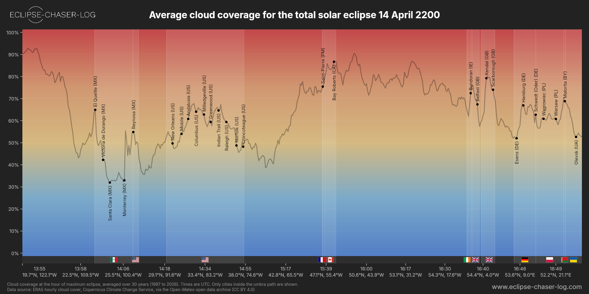 Chart of the average cloud coverage along the centre of the path of the solar eclipse of 04/14/2200