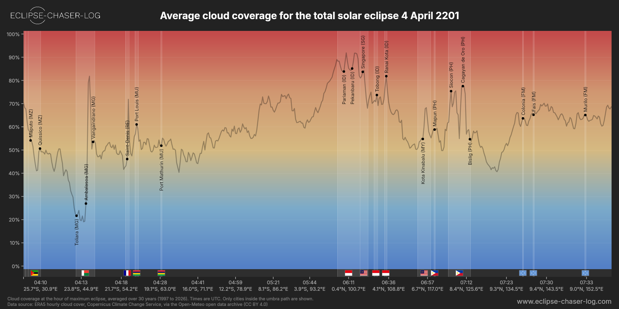 Chart of the average cloud coverage along the centre of the path of the solar eclipse of 04/04/2201