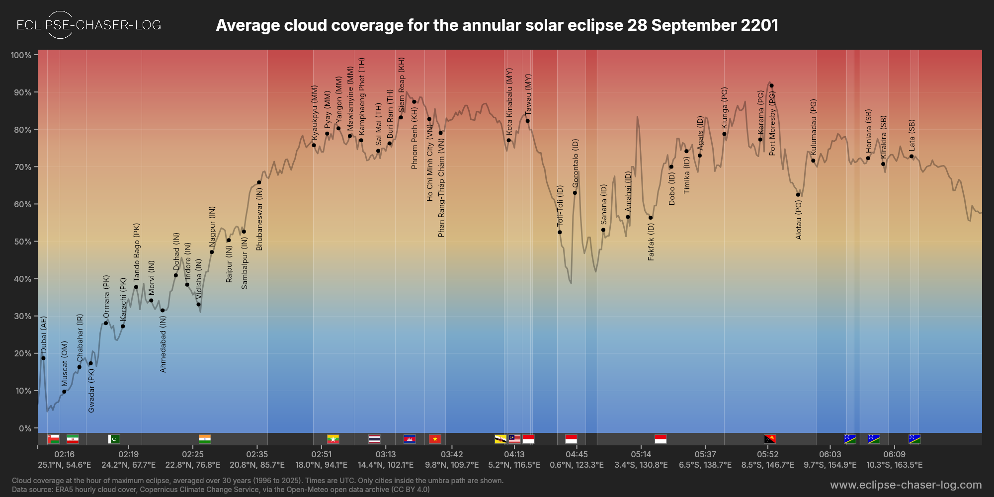 Chart of the average cloud coverage along the centre of the path of the solar eclipse of 09/28/2201