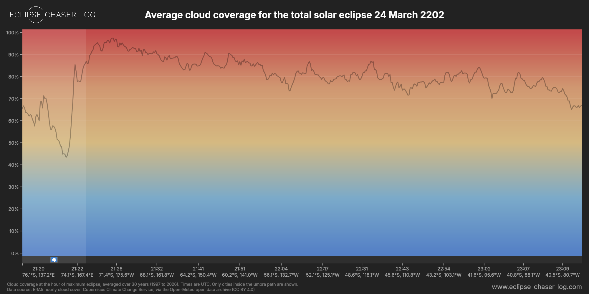 Chart of the average cloud coverage along the centre of the path of the solar eclipse of 03/24/2202