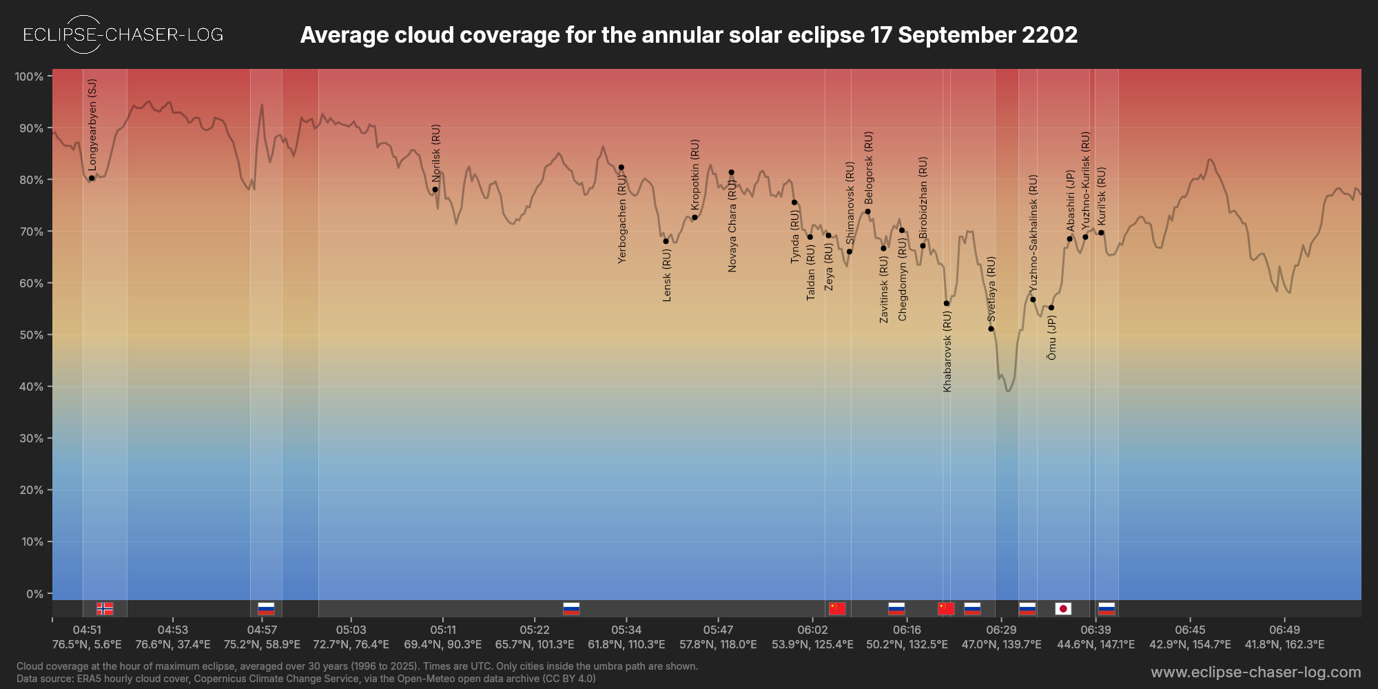 Chart of the average cloud coverage along the centre of the path of the solar eclipse of 09/17/2202