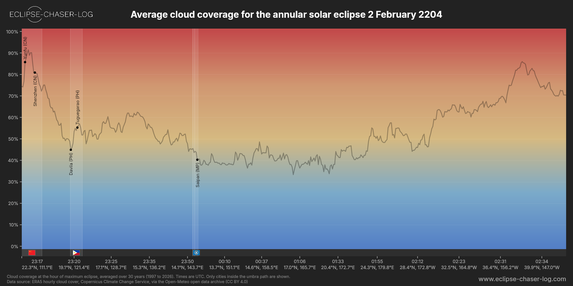 Chart of the average cloud coverage along the centre of the path of the solar eclipse of 02/02/2204