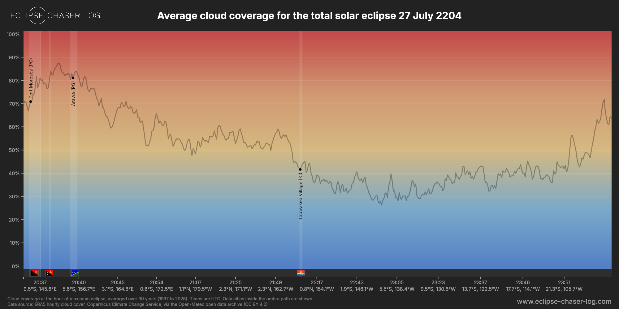 Chart of the average cloud coverage along the centre of the path of the solar eclipse of 07/27/2204