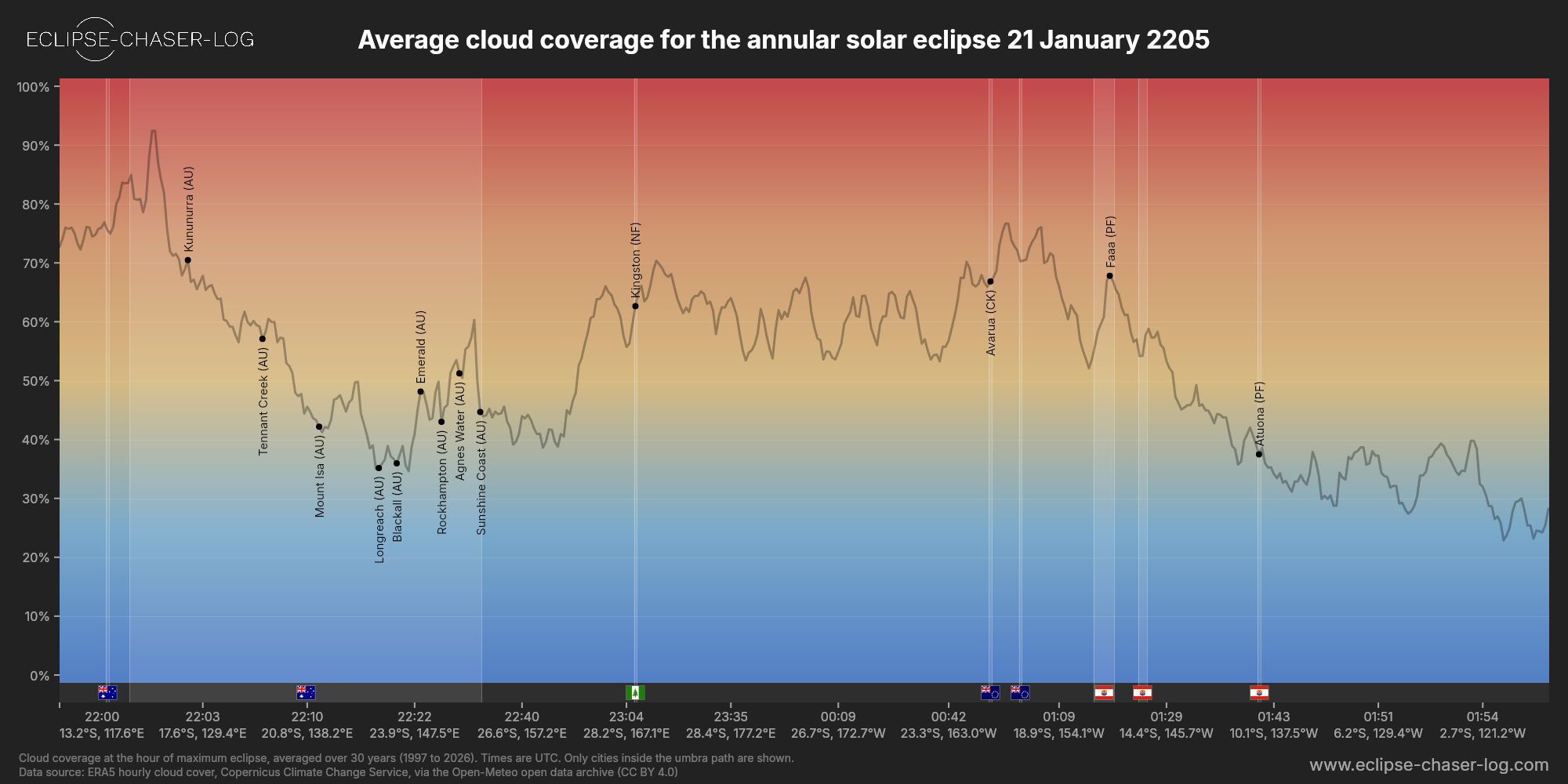 Chart of the average cloud coverage along the centre of the path of the solar eclipse of 01/21/2205