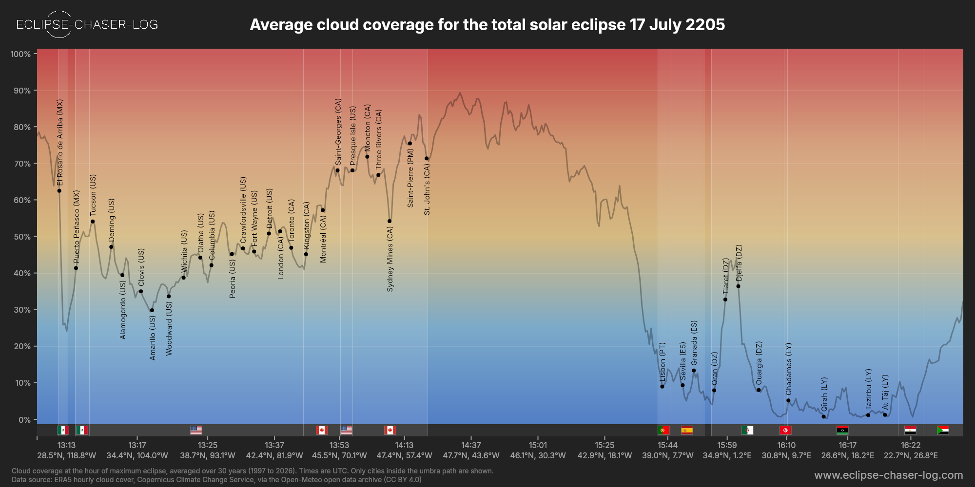 Chart of the average cloud coverage along the centre of the path of the solar eclipse of 07/17/2205