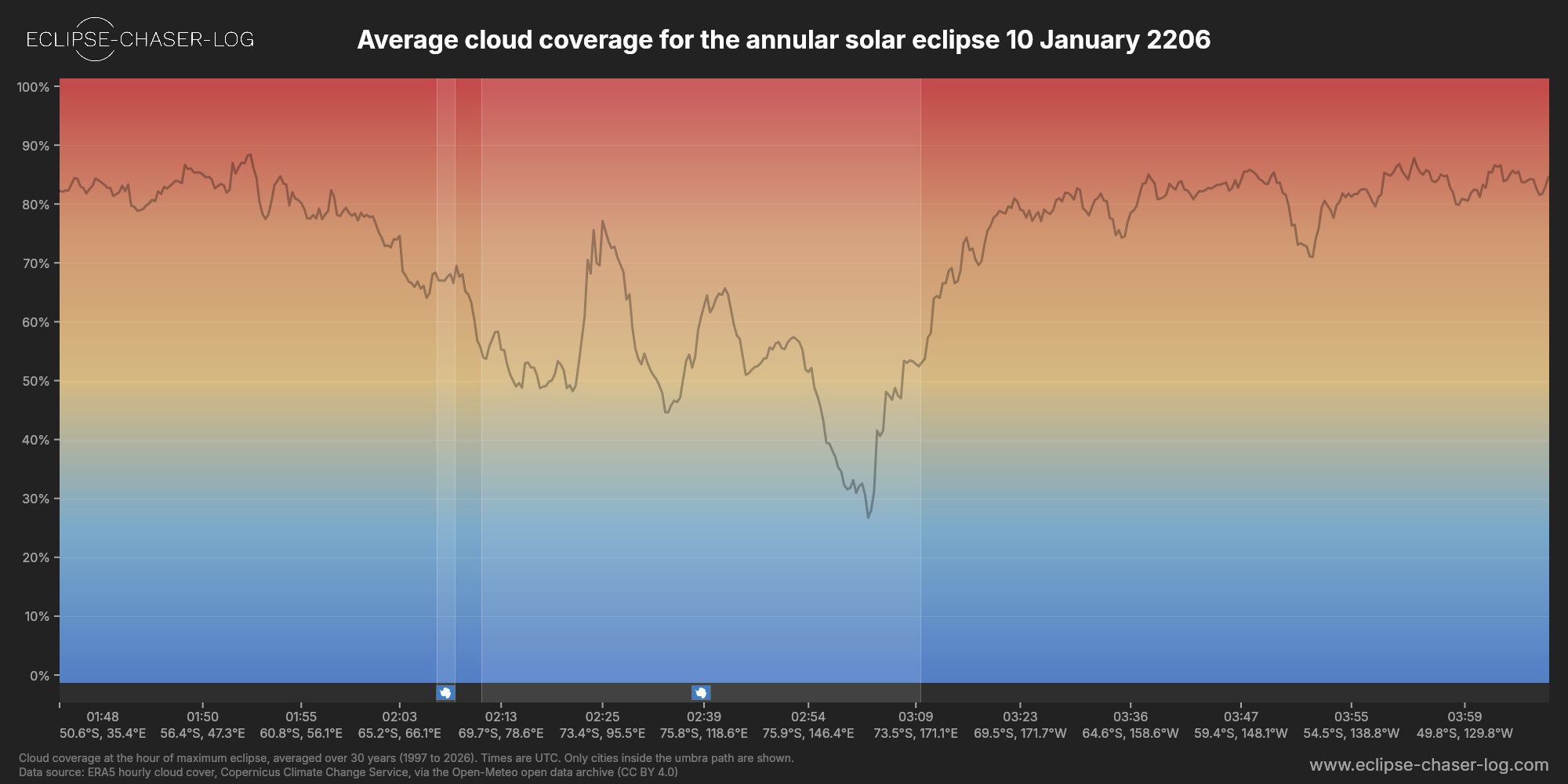 Chart of the average cloud coverage along the centre of the path of the solar eclipse of 01/10/2206