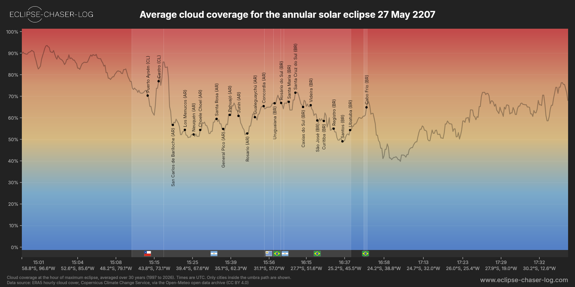 Chart of the average cloud coverage along the centre of the path of the solar eclipse of 05/27/2207