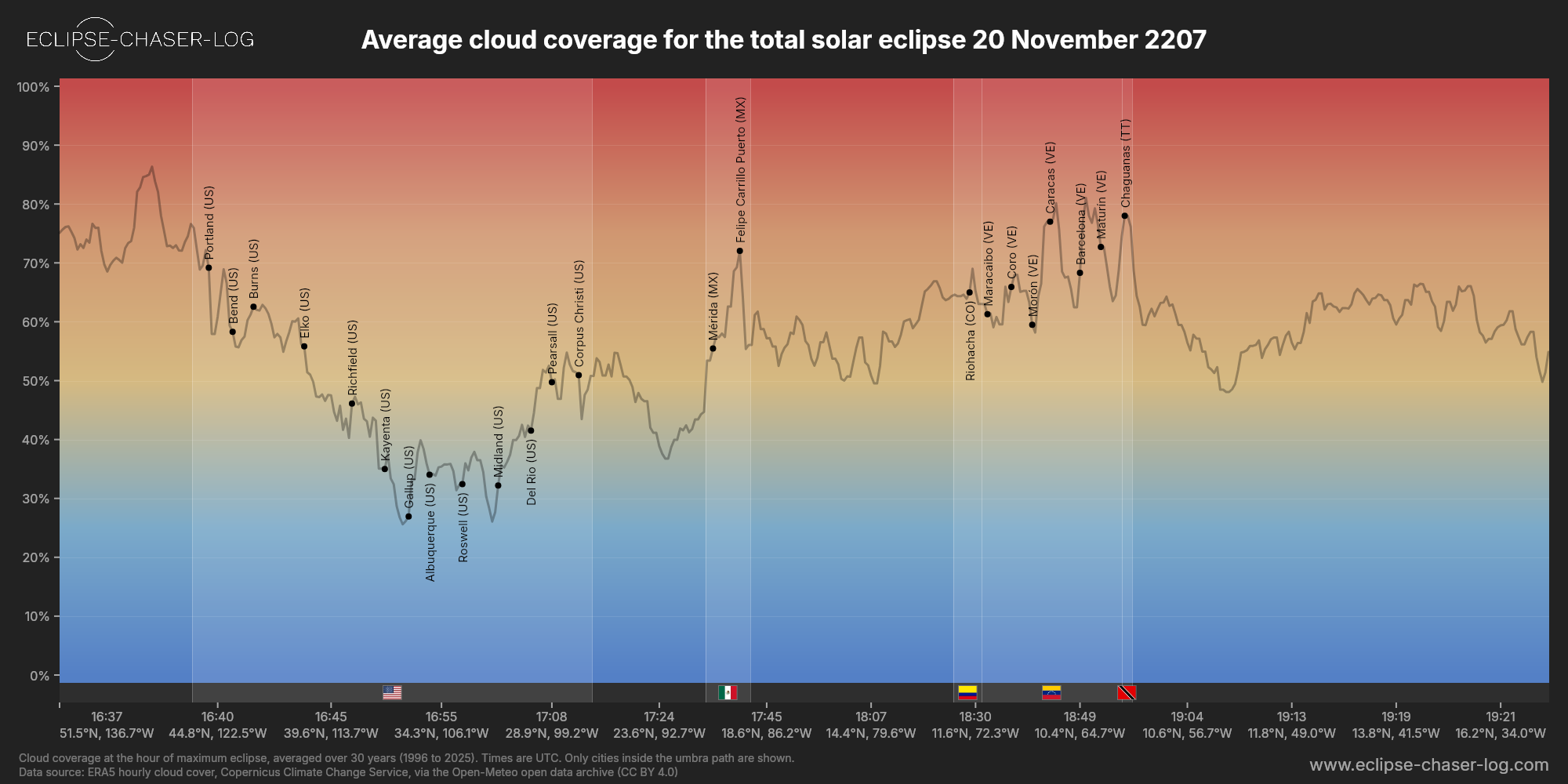 Chart of the average cloud coverage along the centre of the path of the solar eclipse of 11/20/2207