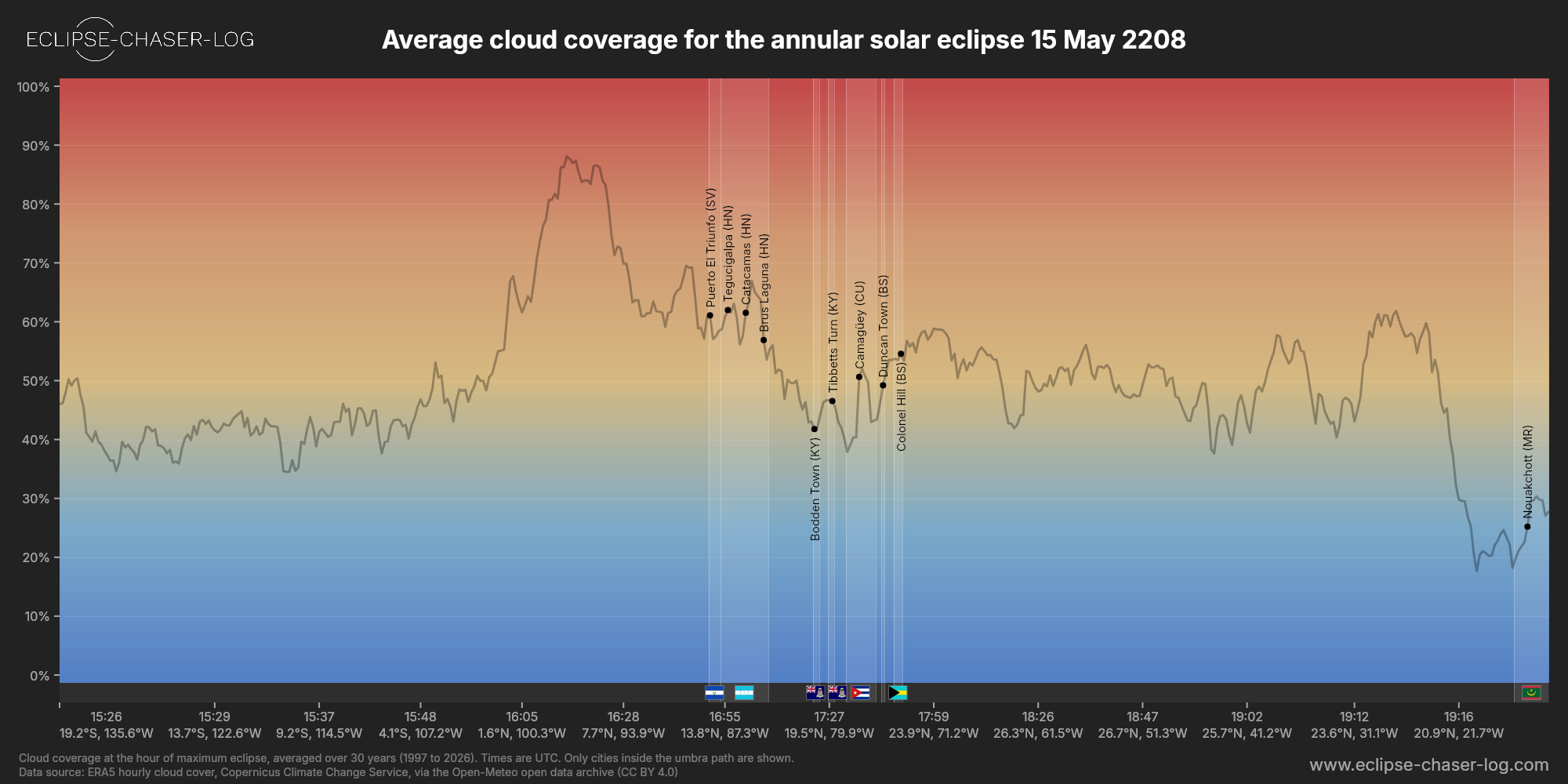 Chart of the average cloud coverage along the centre of the path of the solar eclipse of 05/15/2208