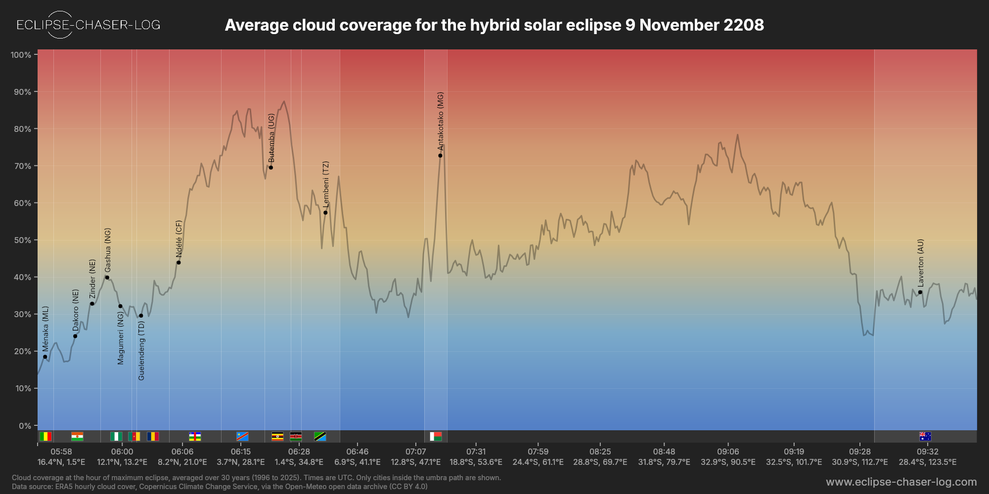 Chart of the average cloud coverage along the centre of the path of the solar eclipse of 11/09/2208