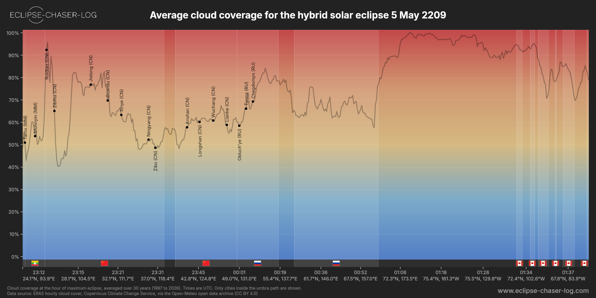 Chart of the average cloud coverage along the centre of the path of the solar eclipse of 05/05/2209