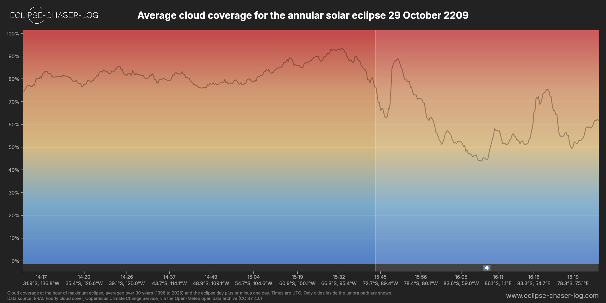 Chart of the average cloud coverage along the centre of the path of the solar eclipse of 10/29/2209