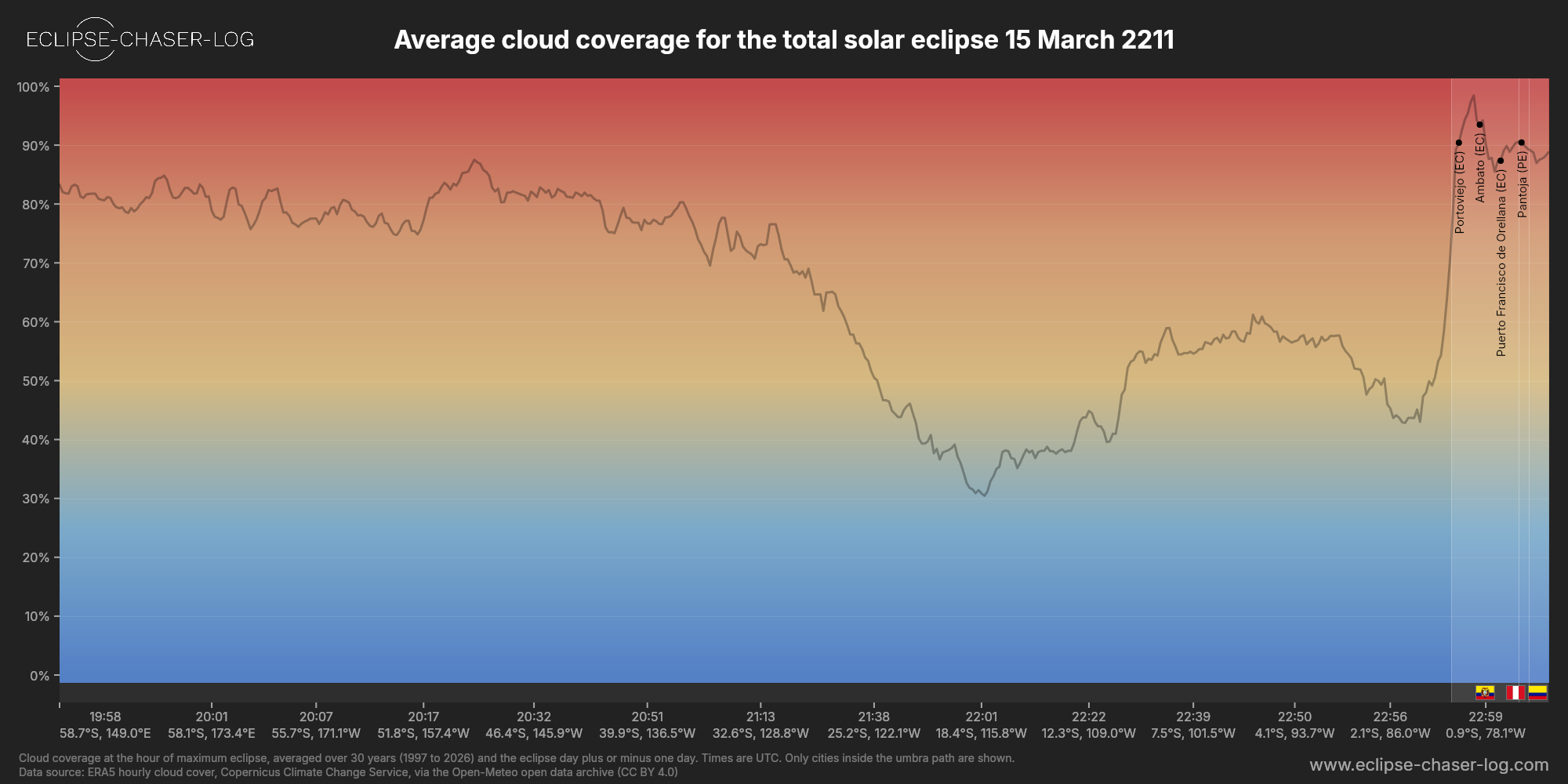 Chart of the average cloud coverage along the centre of the path of the solar eclipse of 03/15/2211