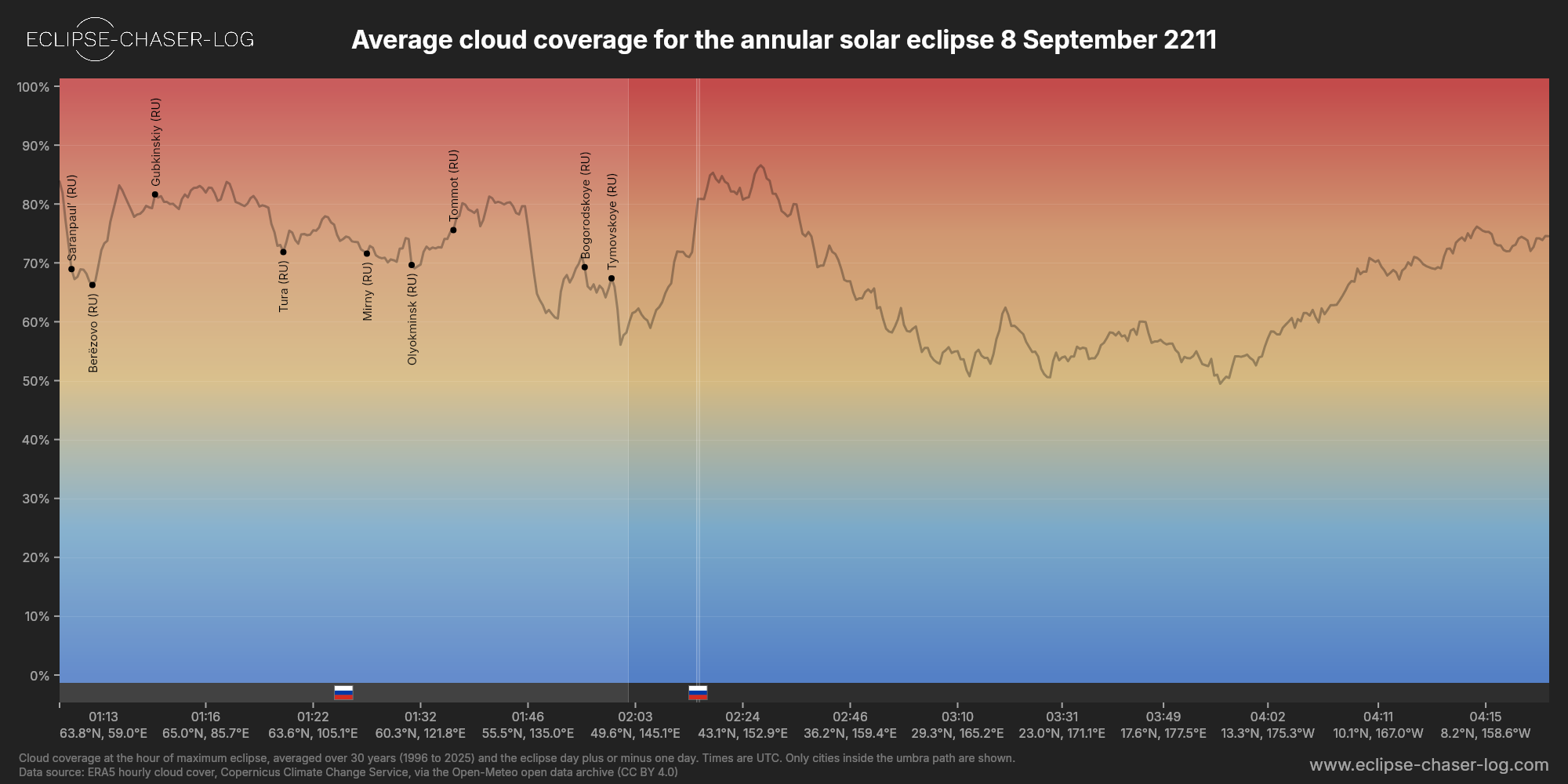 Chart of the average cloud coverage along the centre of the path of the solar eclipse of 09/08/2211