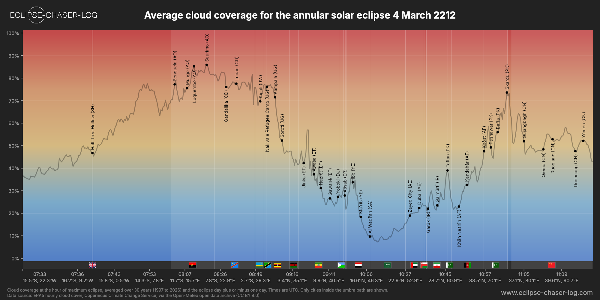 Chart of the average cloud coverage along the centre of the path of the solar eclipse of 03/04/2212