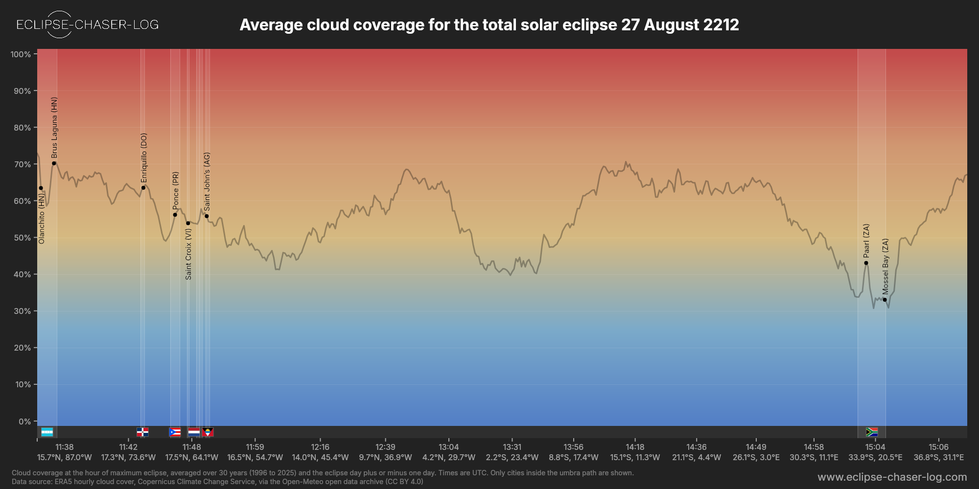 Chart of the average cloud coverage along the centre of the path of the solar eclipse of 08/27/2212
