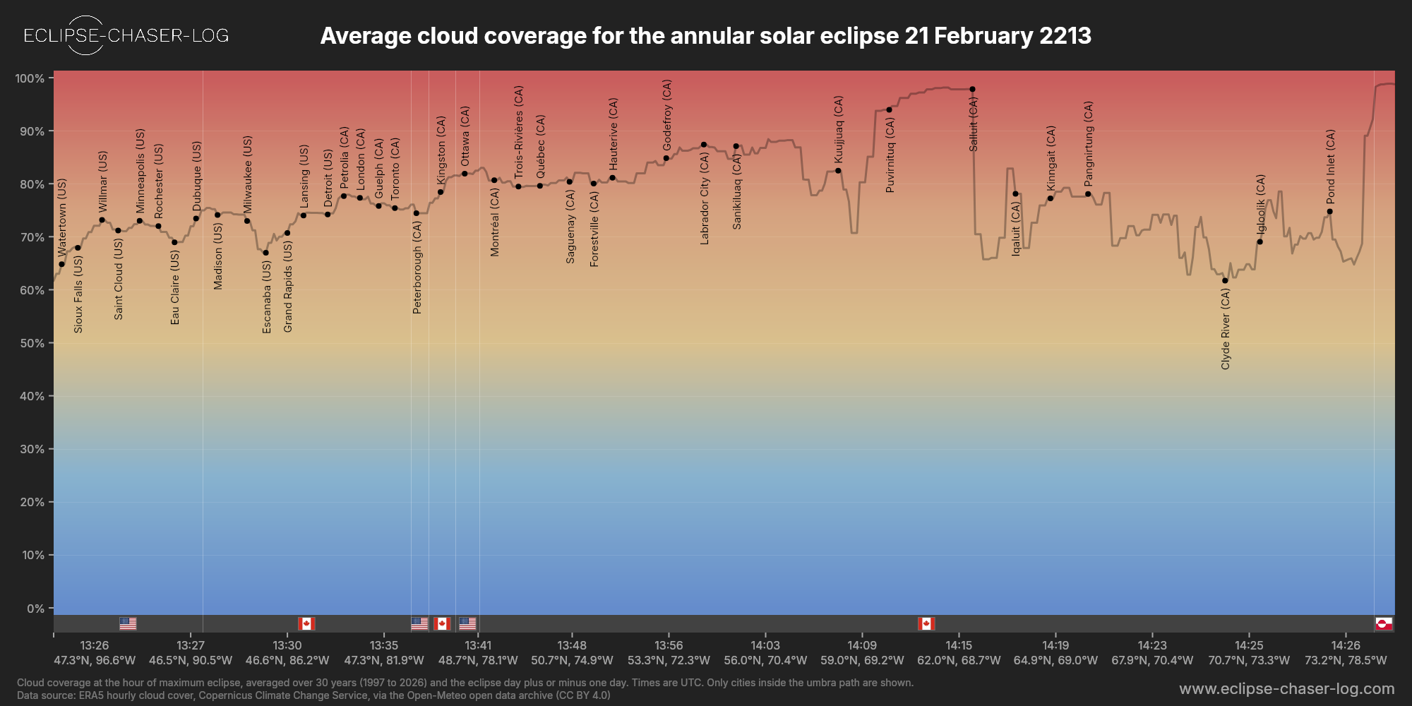 Chart of the average cloud coverage along the centre of the path of the solar eclipse of 02/21/2213