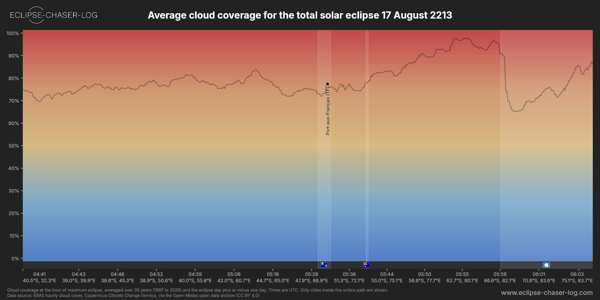 Chart of the average cloud coverage along the centre of the path of the solar eclipse of 08/17/2213