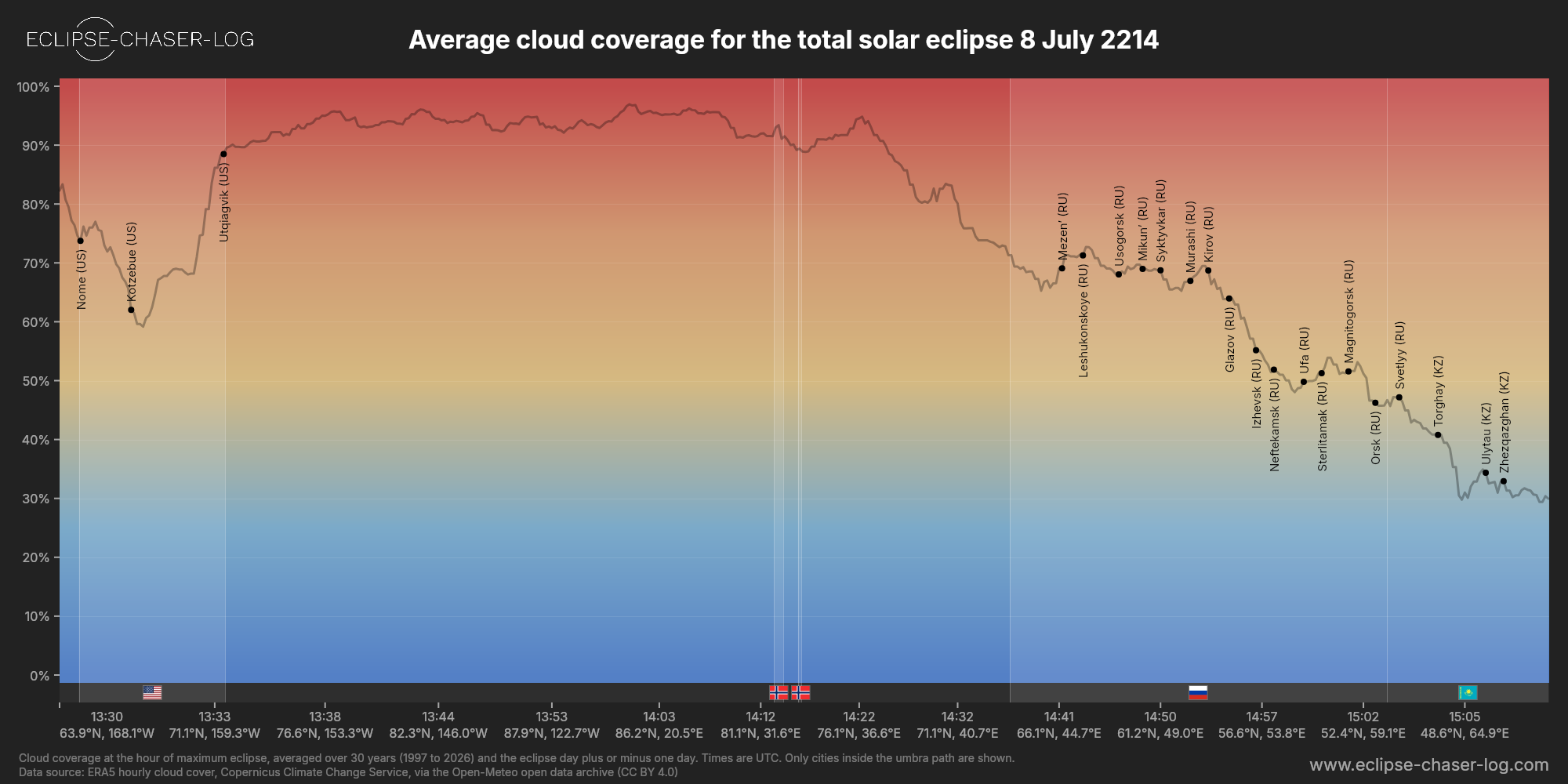 Chart of the average cloud coverage along the centre of the path of the solar eclipse of 07/08/2214