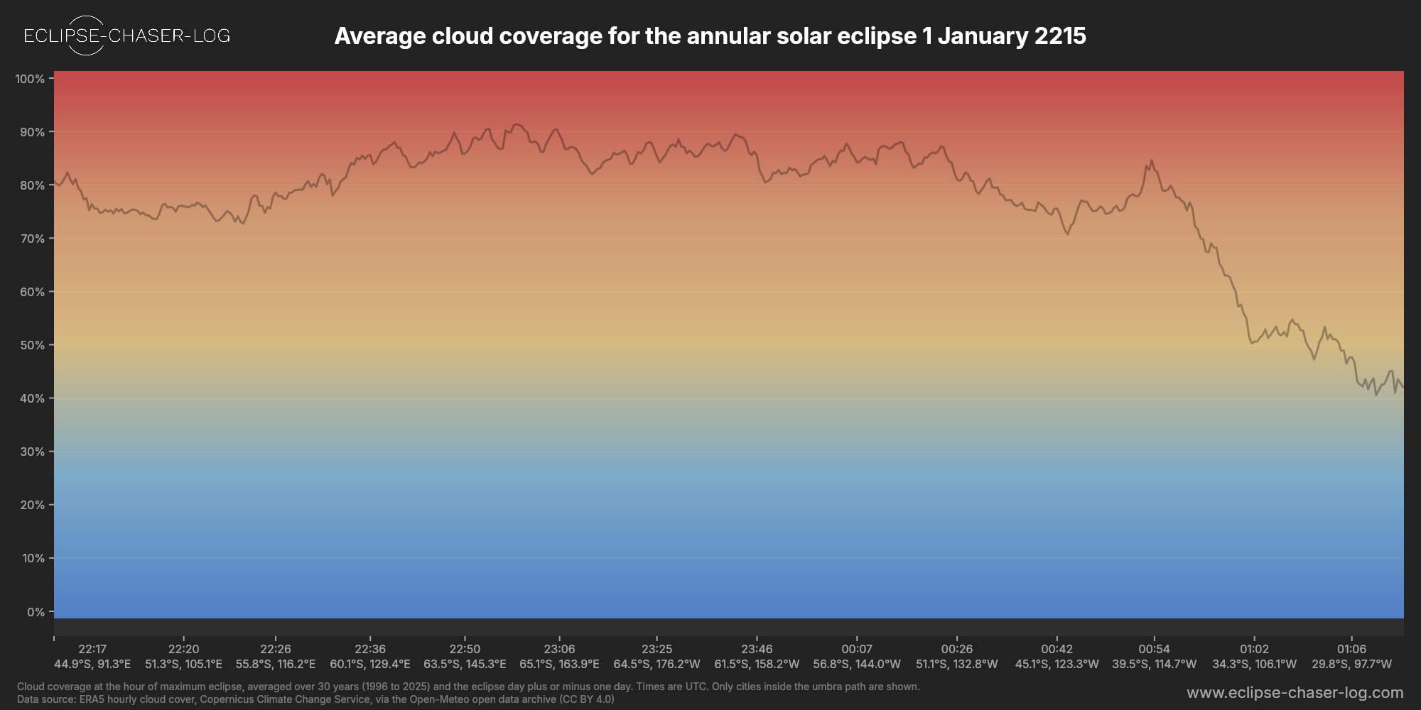 Chart of the average cloud coverage along the centre of the path of the solar eclipse of 01/01/2215
