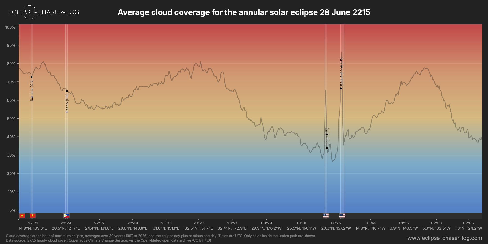 Chart of the average cloud coverage along the centre of the path of the solar eclipse of 06/28/2215