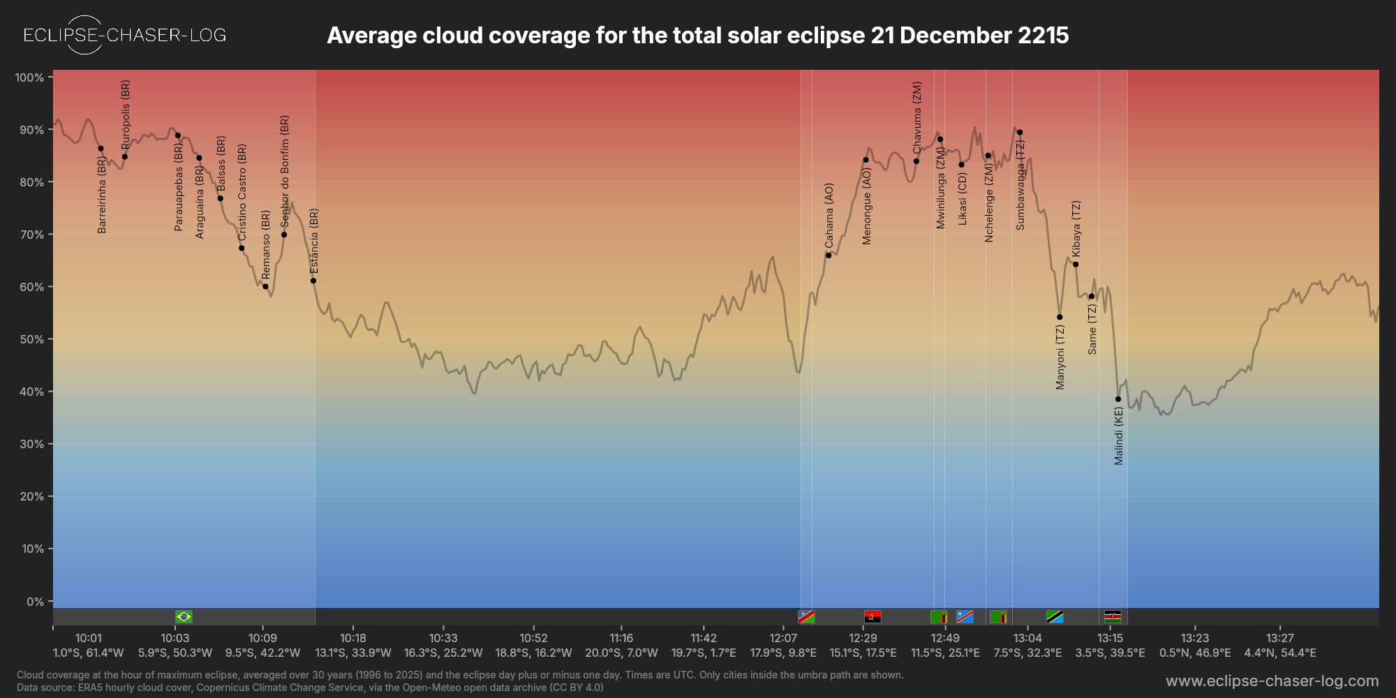 Chart of the average cloud coverage along the centre of the path of the solar eclipse of 12/21/2215