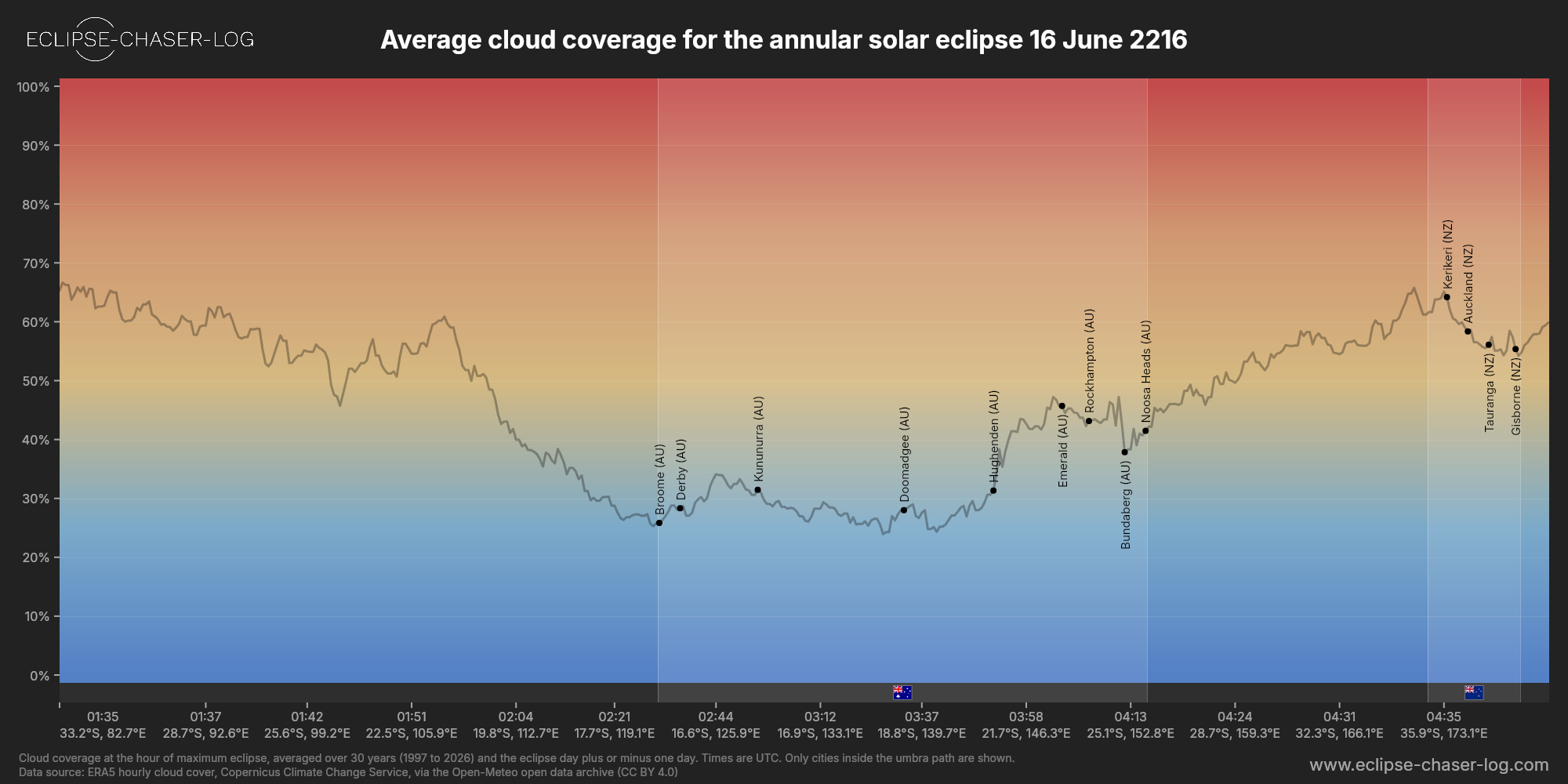 Chart of the average cloud coverage along the centre of the path of the solar eclipse of 06/16/2216