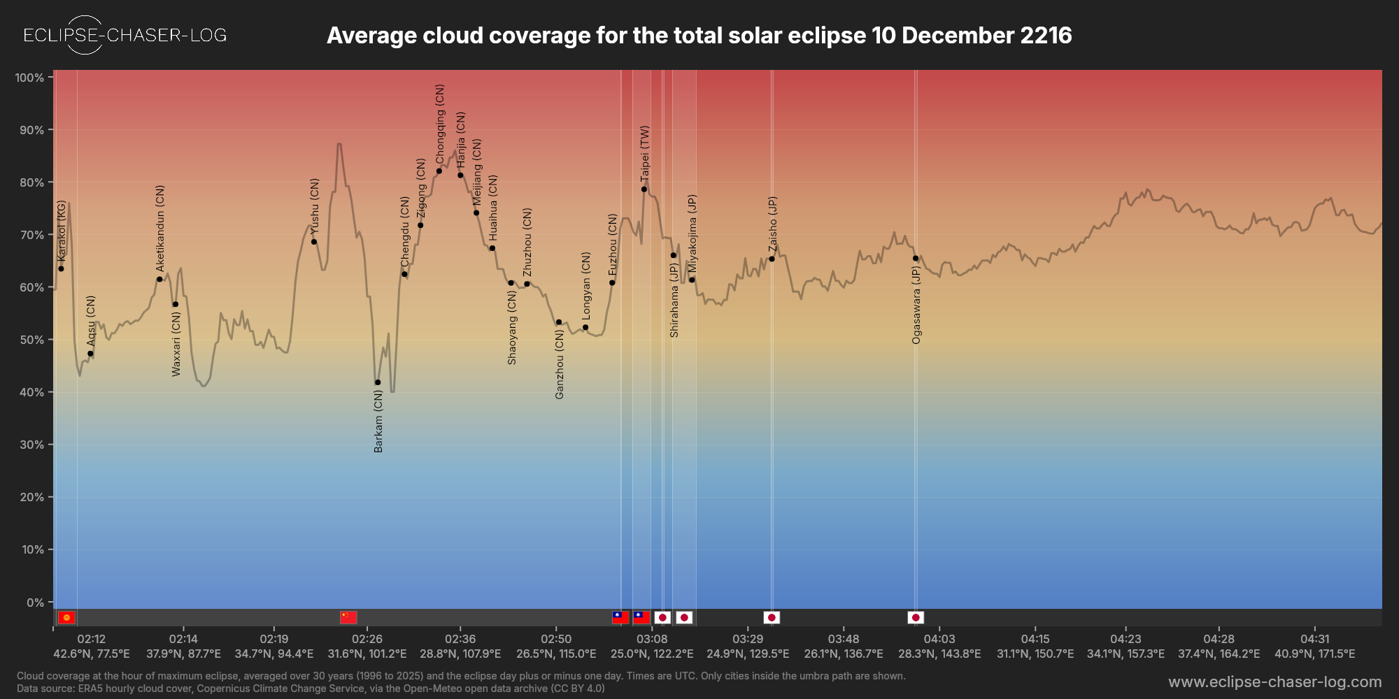 Chart of the average cloud coverage along the centre of the path of the solar eclipse of 12/10/2216