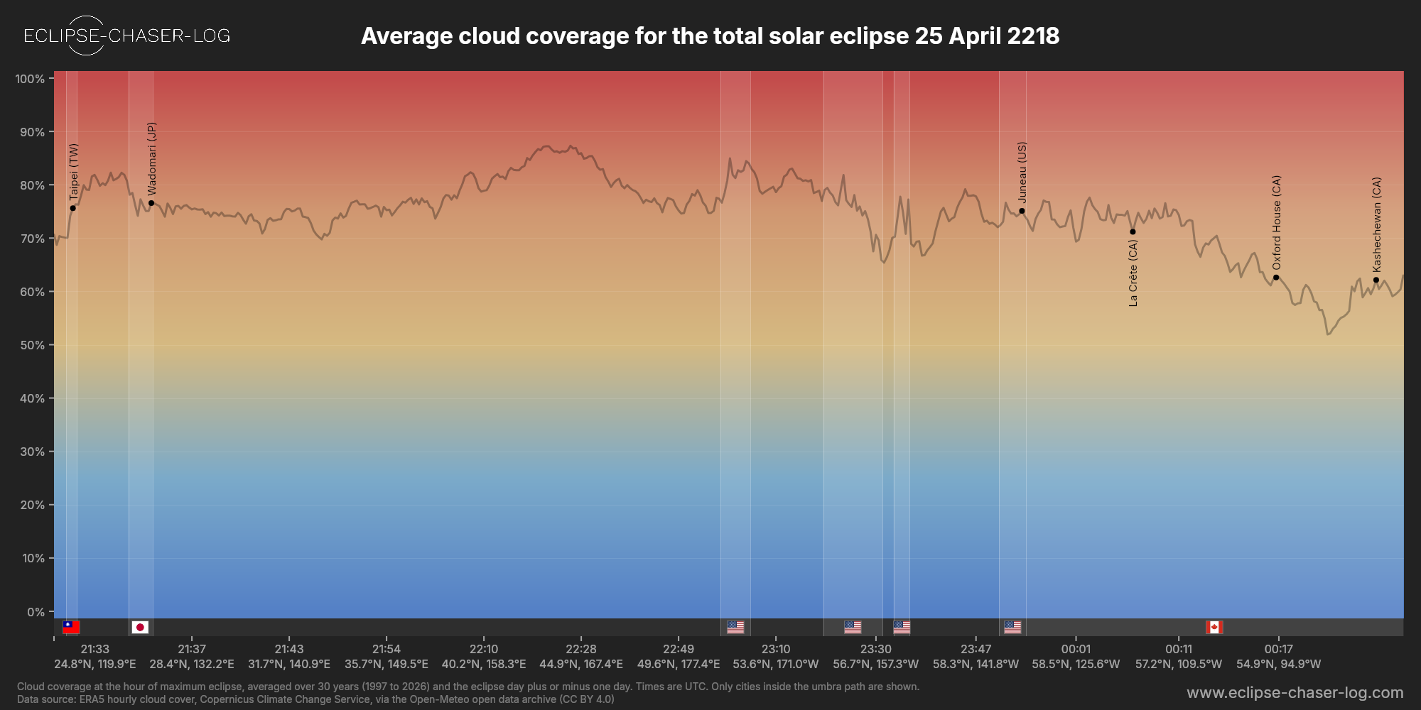 Chart of the average cloud coverage along the centre of the path of the solar eclipse of 04/25/2218