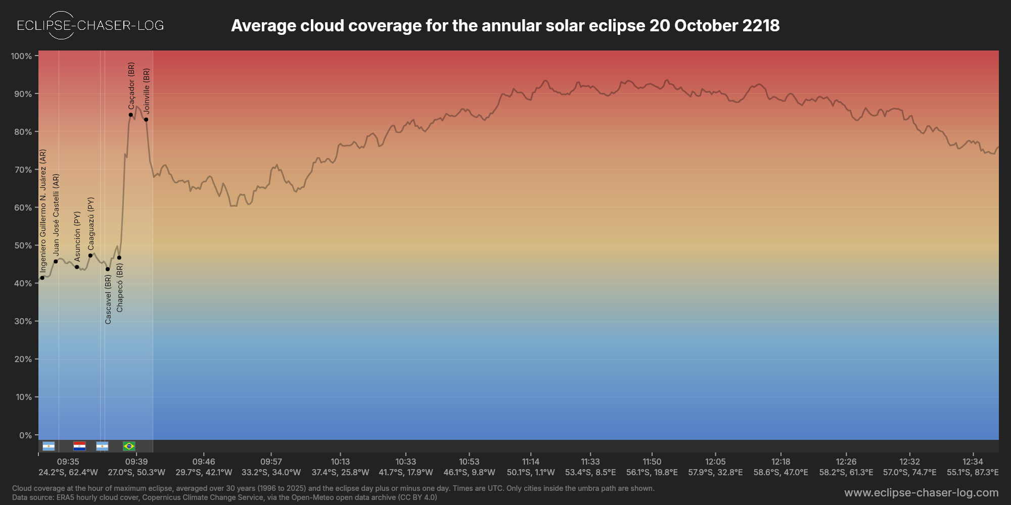 Chart of the average cloud coverage along the centre of the path of the solar eclipse of 10/20/2218