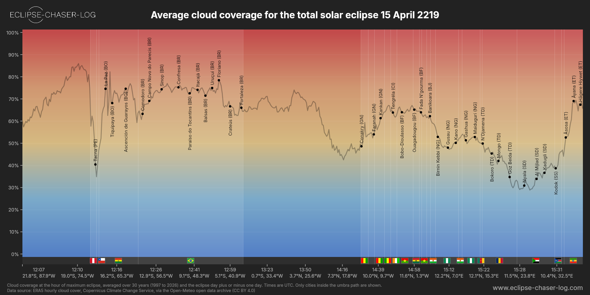 Chart of the average cloud coverage along the centre of the path of the solar eclipse of 04/15/2219
