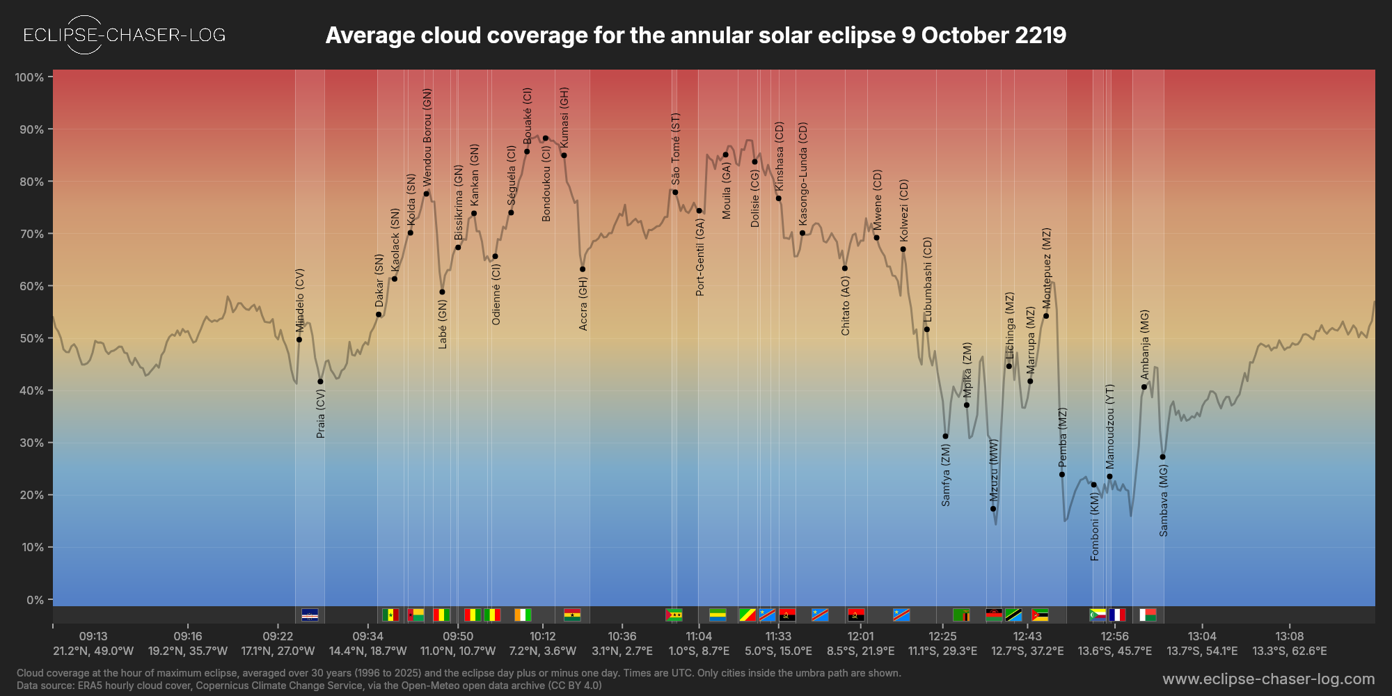 Chart of the average cloud coverage along the centre of the path of the solar eclipse of 10/09/2219
