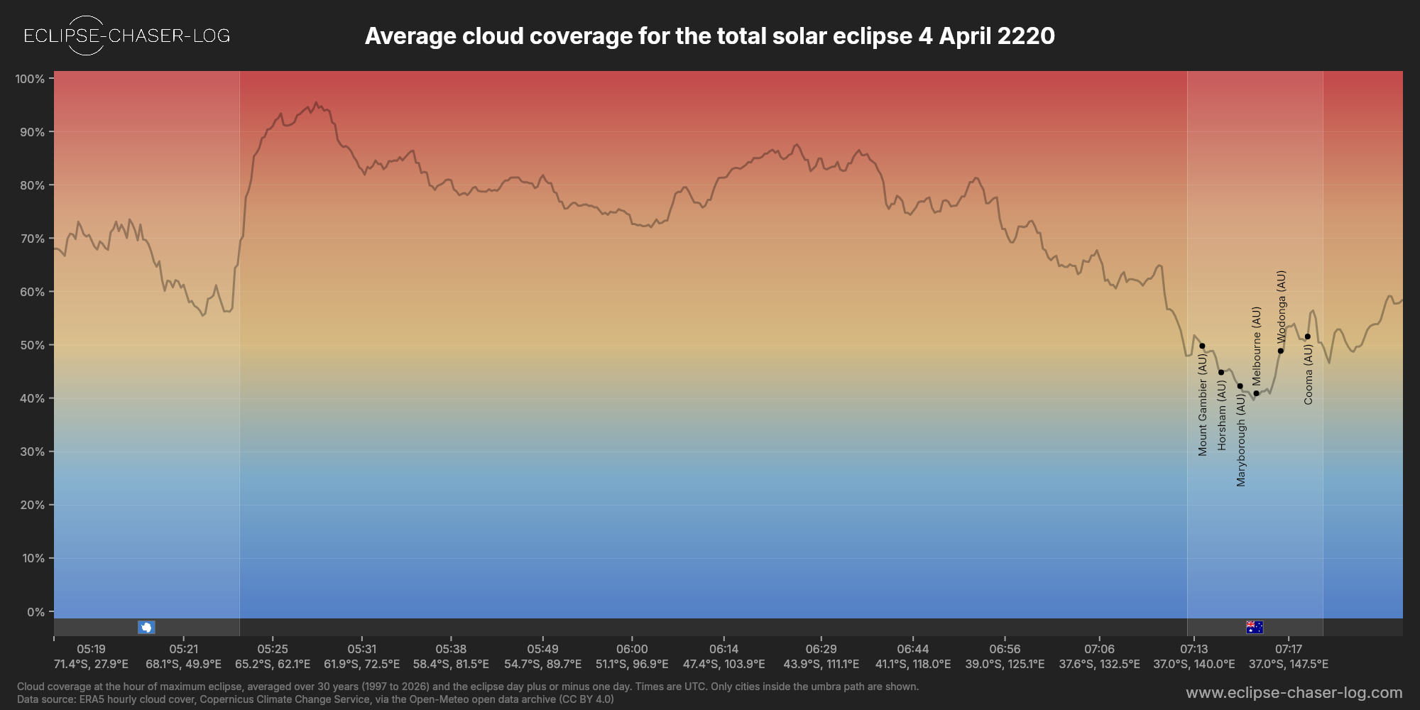Chart of the average cloud coverage along the centre of the path of the solar eclipse of 04/04/2220