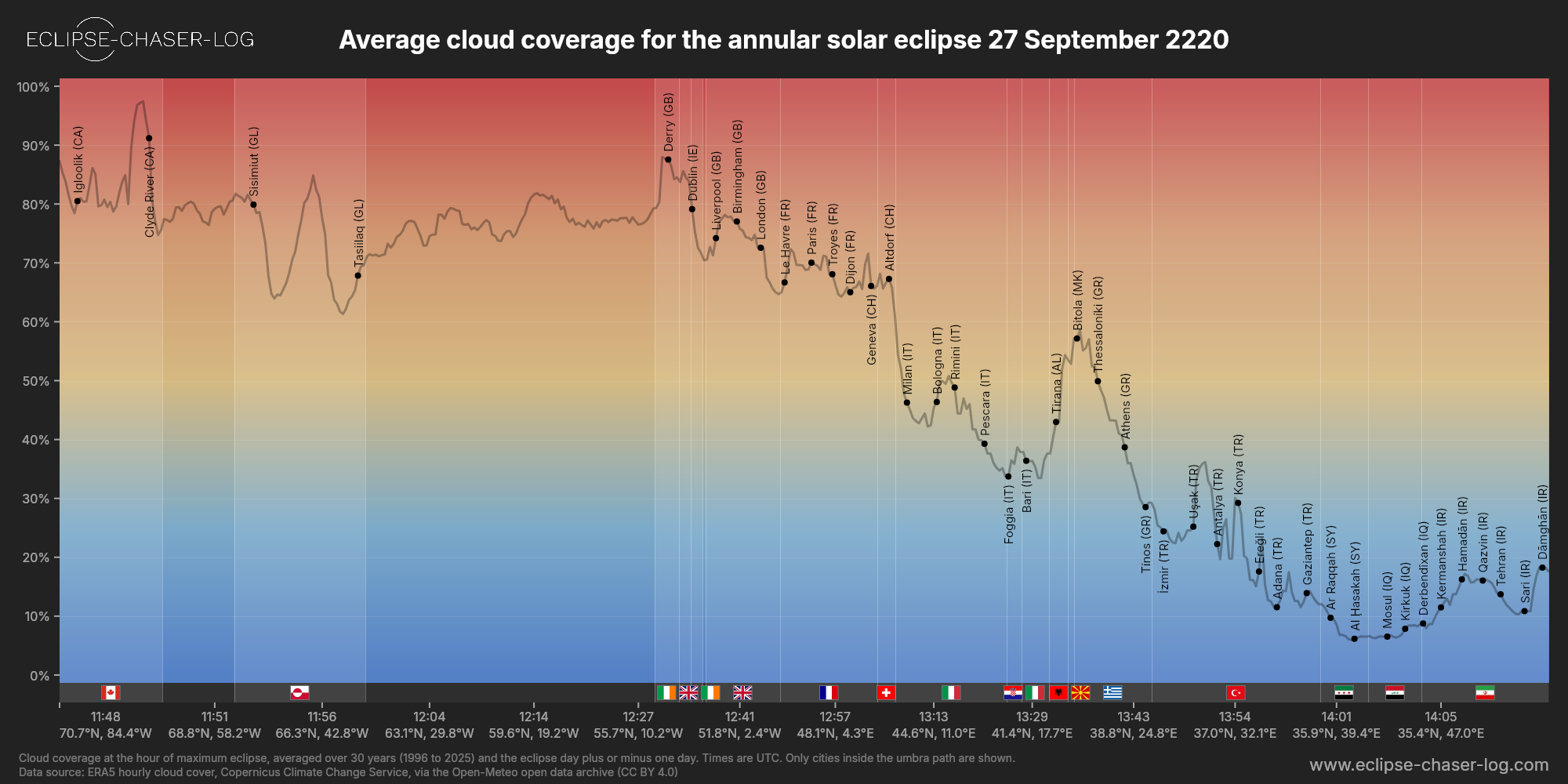 Chart of the average cloud coverage along the centre of the path of the solar eclipse of 09/27/2220