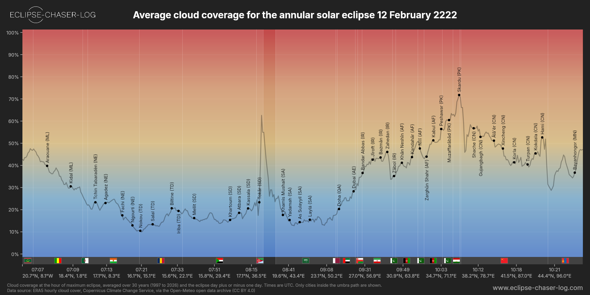 Chart of the average cloud coverage along the centre of the path of the solar eclipse of 02/12/2222