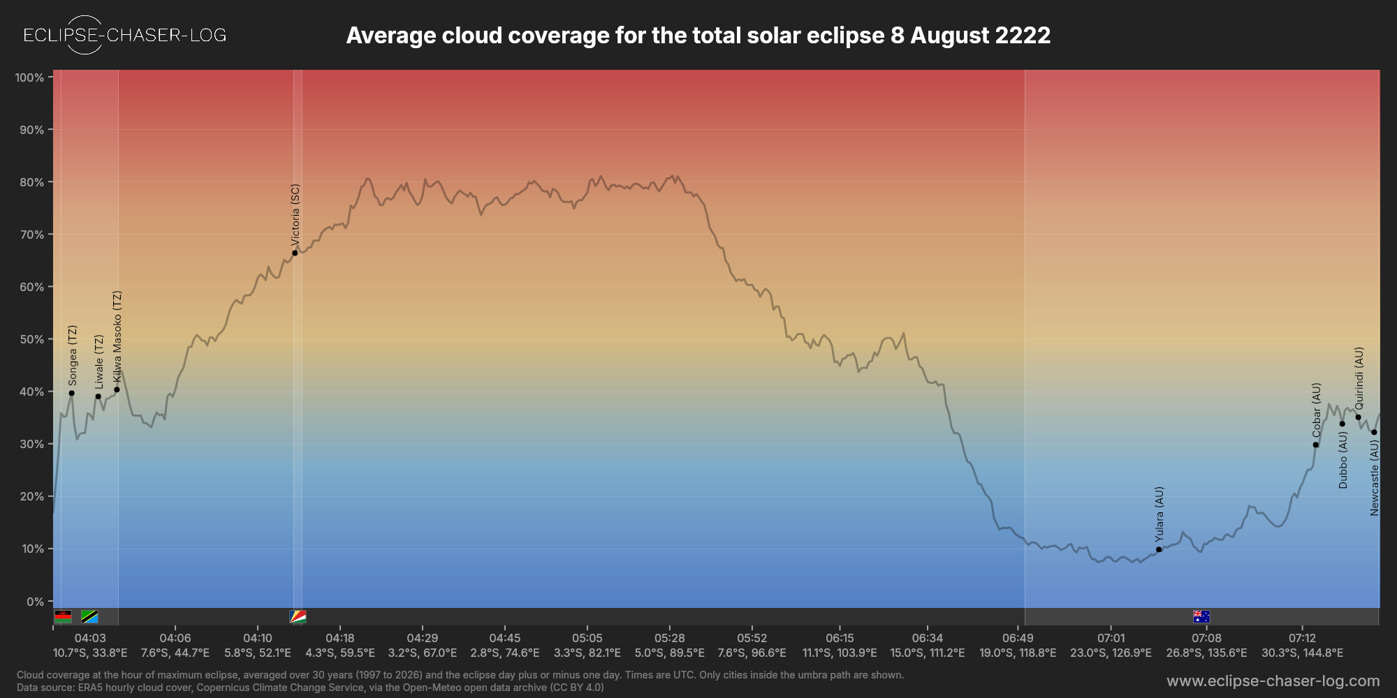 Chart of the average cloud coverage along the centre of the path of the solar eclipse of 08/08/2222