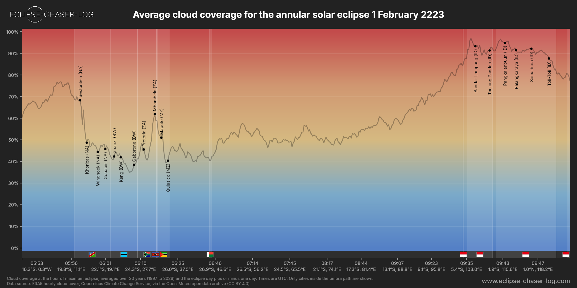 Chart of the average cloud coverage along the centre of the path of the solar eclipse of 02/01/2223