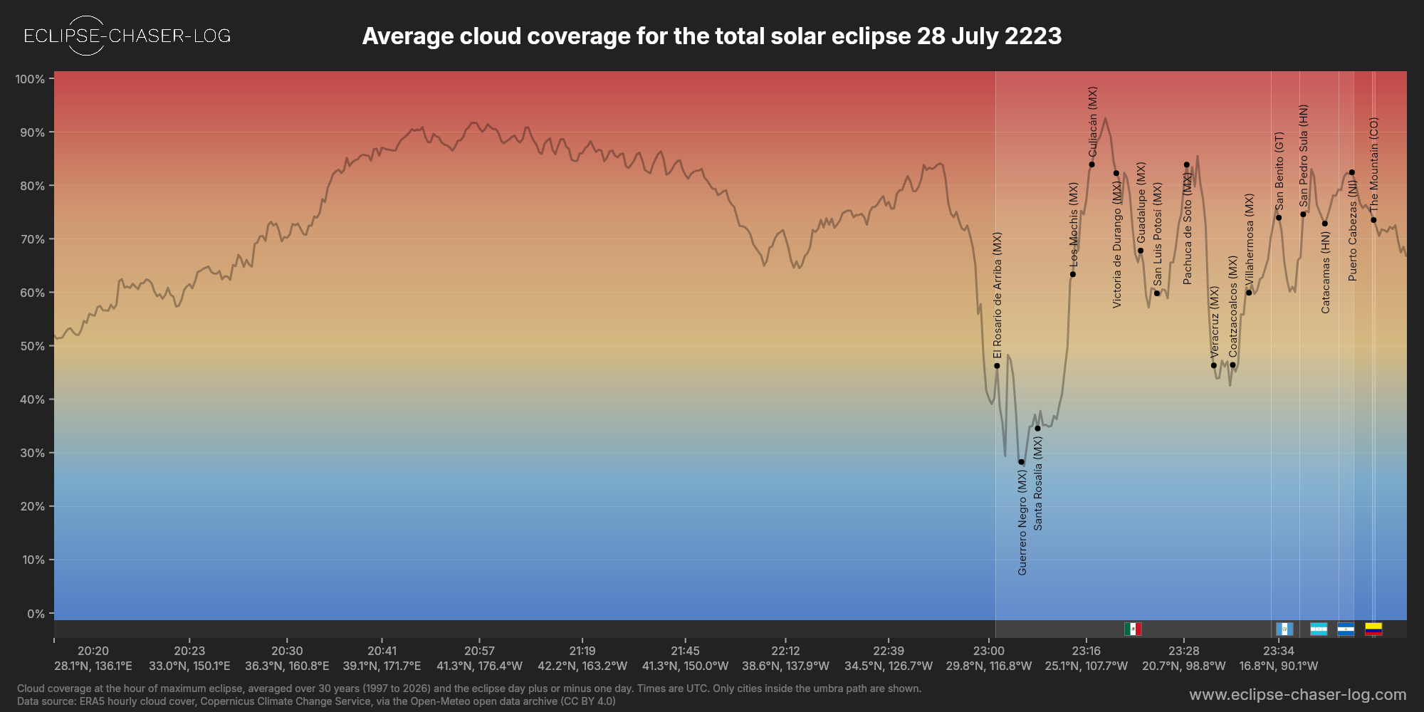 Chart of the average cloud coverage along the centre of the path of the solar eclipse of 07/28/2223