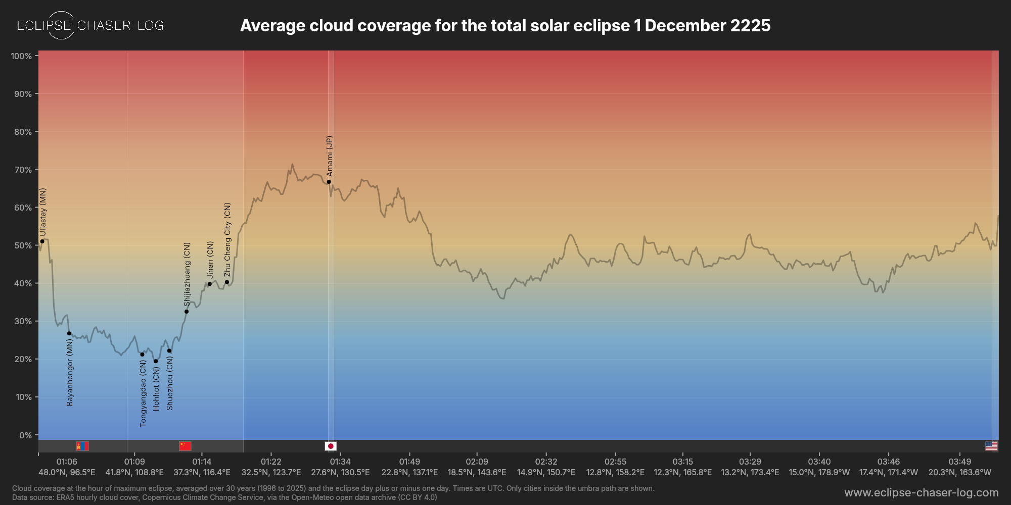 Chart of the average cloud coverage along the centre of the path of the solar eclipse of 12/01/2225