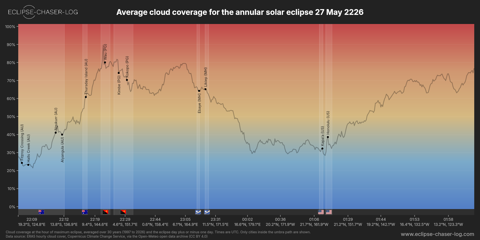 Chart of the average cloud coverage along the centre of the path of the solar eclipse of 05/27/2226