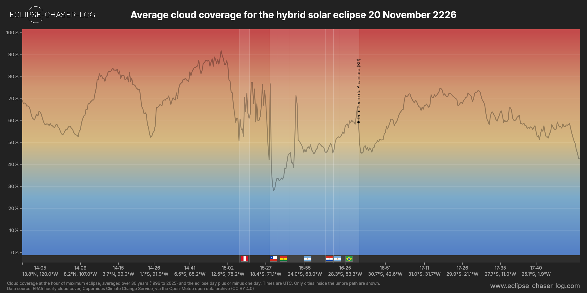 Chart of the average cloud coverage along the centre of the path of the solar eclipse of 11/20/2226