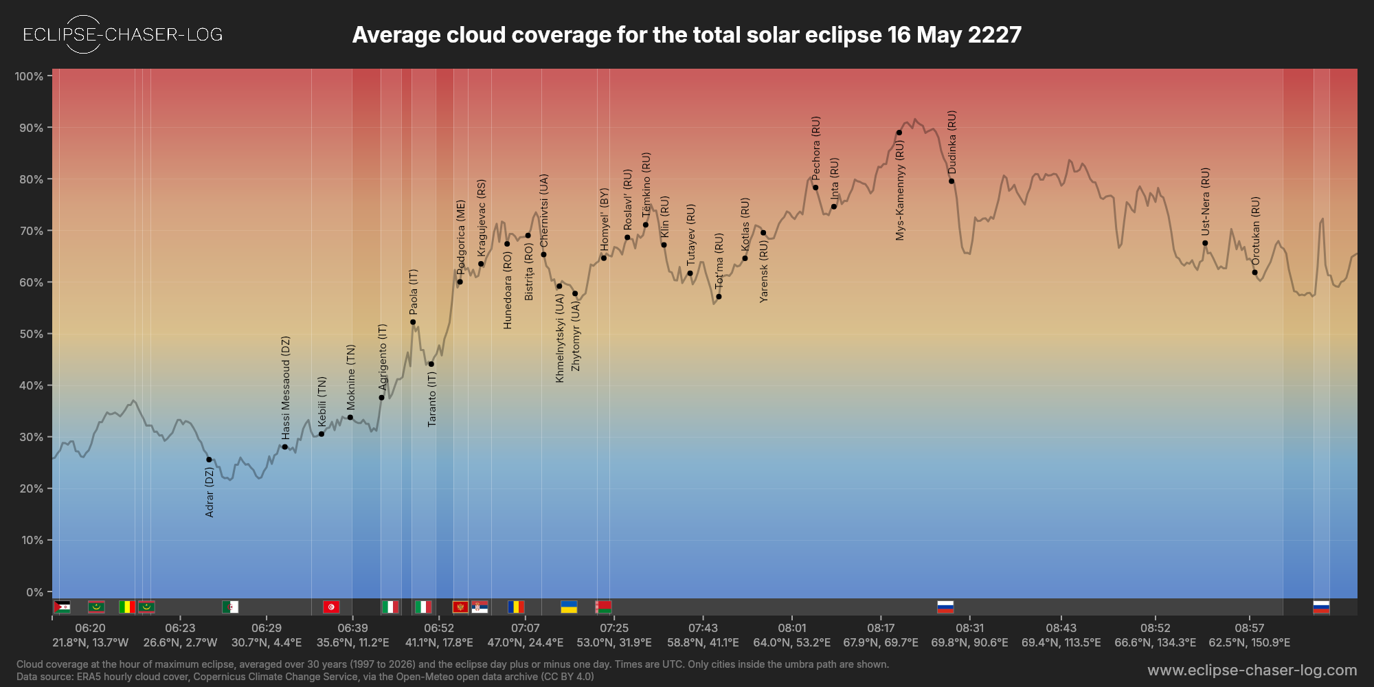 Chart of the average cloud coverage along the centre of the path of the solar eclipse of 05/16/2227