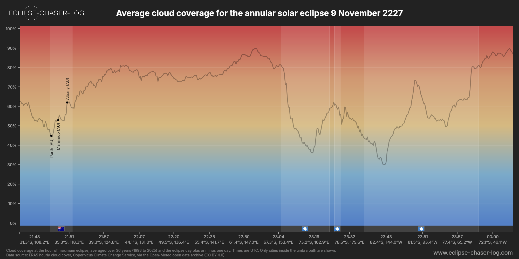 Chart of the average cloud coverage along the centre of the path of the solar eclipse of 11/09/2227