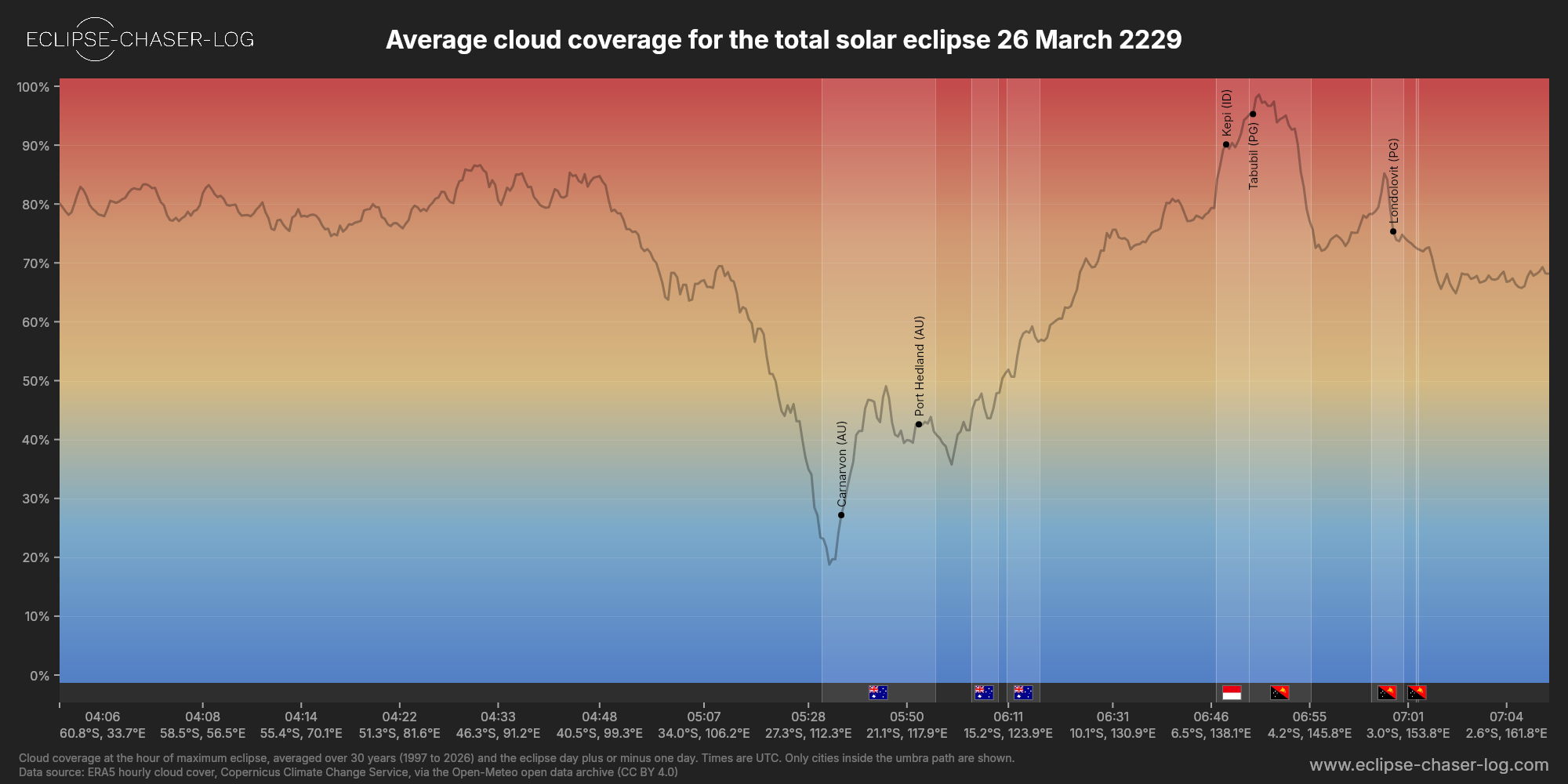 Chart of the average cloud coverage along the centre of the path of the solar eclipse of 03/26/2229