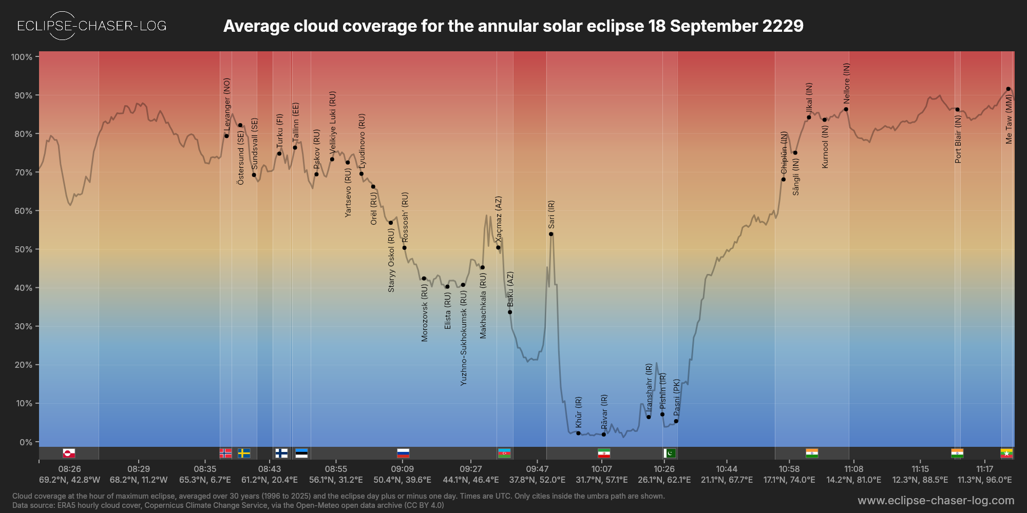 Chart of the average cloud coverage along the centre of the path of the solar eclipse of 09/18/2229