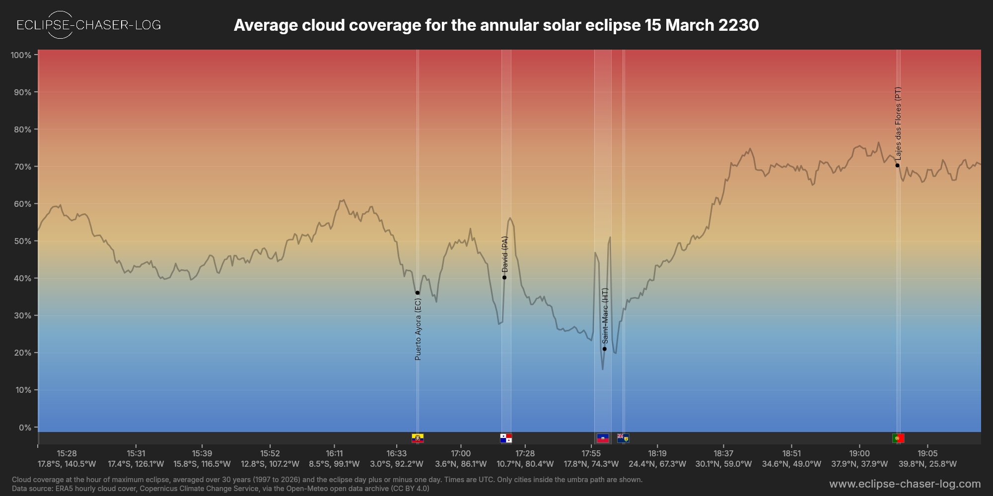 Chart of the average cloud coverage along the centre of the path of the solar eclipse of 03/15/2230