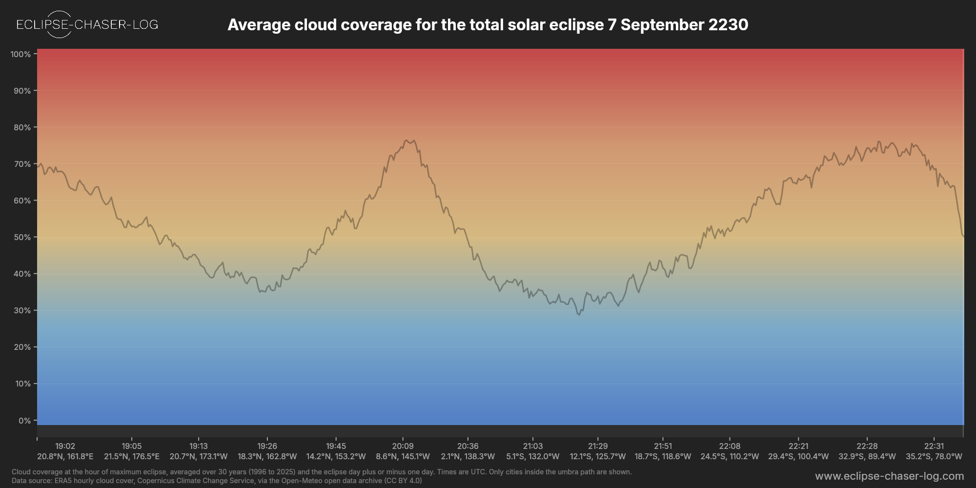 Chart of the average cloud coverage along the centre of the path of the solar eclipse of 09/07/2230