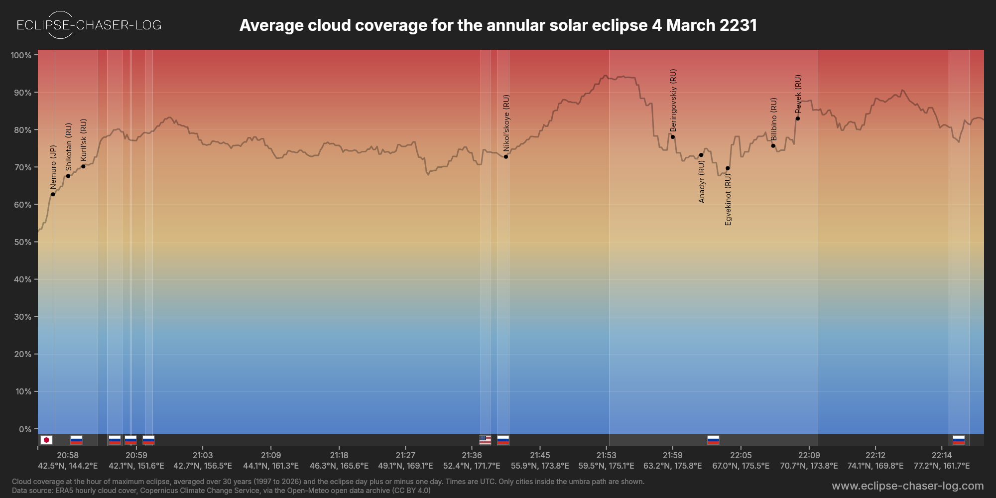 Chart of the average cloud coverage along the centre of the path of the solar eclipse of 03/04/2231