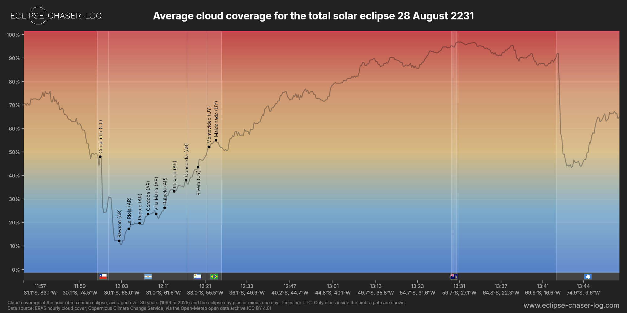 Chart of the average cloud coverage along the centre of the path of the solar eclipse of 08/28/2231
