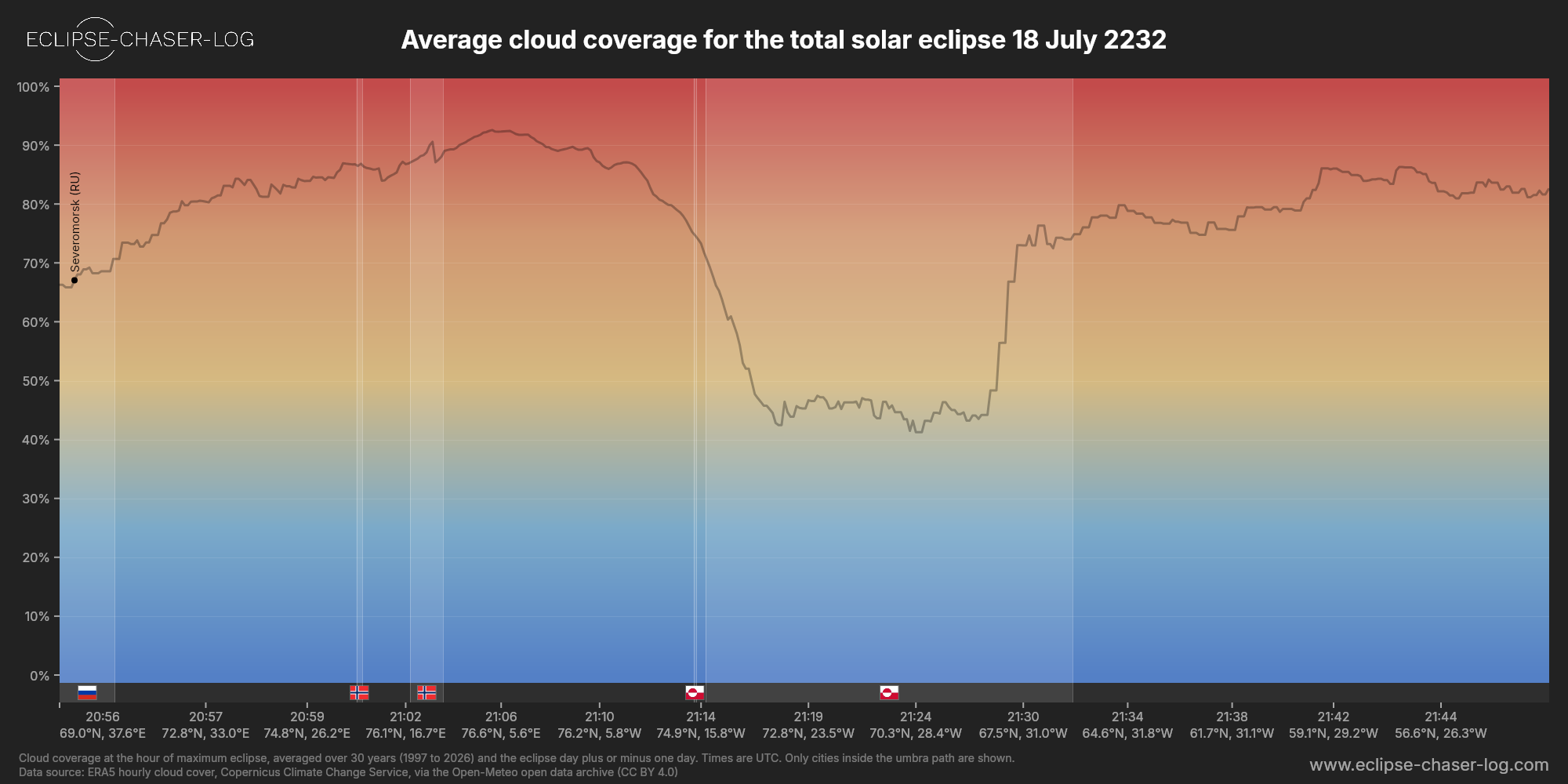 Chart of the average cloud coverage along the centre of the path of the solar eclipse of 07/18/2232
